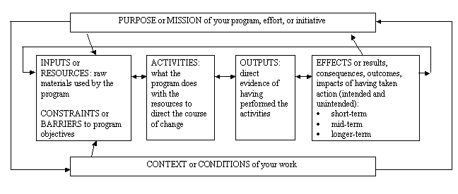 Image depicting the basic structure for a logic model. This image includes text boxes and relational arrows with the following phrases: “PURPOSE or MISSION of your program, effort, or initiative; INPUTS or RESOURCES: raw materials used the program; CONSTRAINTS or BARRIERS to program objectives; ACTIVITIES: what the program does with the resources to direct the course of change; OUTPUTS: direct evidence of having performed the activities; EFFECTS or results, consequences outcomes, impacts of having taken action (intended and unintended): short-term, mid-term, longer-term; CONTEXT or CONDITIONS of your work.”