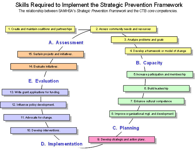 • Image depicting the Strategic Prevention Framework entitled, “Skills Required to Implement the Strategic Prevention Framework,” subtitled “The relationship between SAMHSA’s Strategic Prevention Framework and the CTB core competencies.” Image shows an elliptical flow chart with five phases and steps within each phase: “Phase A. Assessment; Step 1. Create and maintain coalitions and partnerships; Step 2. Assess community needs and resources; Step 3. Analyze problems and goals; Step 4. Develop a framework or model of change; Phase B. Capacity; Step 5. Increase participation and membership; Step 6. Build leadership; Step 7. Enhance cultural competencies; Step 8. Improve organizational and development; Phase C. Planning; Step 9. Develop strategic and action plans; Phase D. Implementation; Step 10. Develop interventions; Step 11. Advocate for change; Step 12. Influence policy development; Step 13. Write grant applications for funding; Phase E. Evaluation; Step 14. Evaluate initiatives; Step 15. Sustain projects and initiatives.”