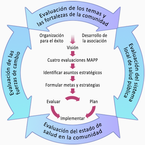 Imagen representando el proceso MAPP, muestra cuatro flechas bidireccionales que forman un círculo con el siguiente texto en cada una de las flechas: "Evaluación de los temas y las fortalezas de la comunidad; evaluación del sistema local de salud pública; Evaluación del estado de salud en la comunidad; Evaluación de las fuerzas de cambio; “dentro del círculo están las siguientes fases de arriba a abajo con flechas orientando hacia la siguiente fase:" organización para el éxito; desarrollo de la asociación; visión; evaluaciones; cuatro evaluaciones MAPP; Identificar asuntos estratégicos; formular metas y estrategias "las tres últimas fases dan la vuelta alrededor de la palabra acción:" evaluar; plan; implementar. "
