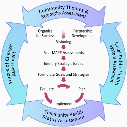 Image depicting the MAPP Process, showing four bidirectional arrows forming a circle with the following text in each of the arrows: “Community Themes and Strengths Assessment; Local Public health System Assessment; Community Health Status Assessment; Forces of Change Assessment.” Inside the circle are the following phases from top to bottom with arrows leading to the next phase: “Organize for Success; Partnership Development; Visioning; Four MAPP Assessments; Identify Strategic Issues; Formulate Goals and Strategies” and the final three phases circling around the word Action: “Evaluate; Plan; Implement.”