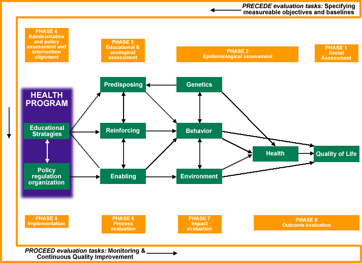 Image of Figure 1: Generic Representation of the PRECEDE-PROCEED Model. From L. Green and M. Kreuter. (2005). Health Promotion Planning: An Educational and Ecological Approach (4th Ed.) Mountain View, CA: Mayfield Publishers. This image includes text boxes and relational arrows with the following phrases: PRECEDE evaluation tasks: Specifying measurable objectives and baselines; (header) PHASE 4 – Administrative and policy assessment and intervention alignment; (header) PHASE 3 – Educational and ecological assessment; (header) PHASE 2 – Epidemiological assessment; (header) PHASE 1 – Social Assessment; HEALTH PROGRAM – Educational Strategies, Policy regulation organization; Predisposing; Genetics; Reinforcing; Behavior; Enabling; Environment; Health; Quality of Life; (header) PHASE 5 – Implementation; PHASE 6 – Process evaluation; PHASE 7 – Impact evaluation; PHASE 8 – Outcome evaluation. PROCEED evaluation tasks: Monitoring and Continuous Quality Improvement.