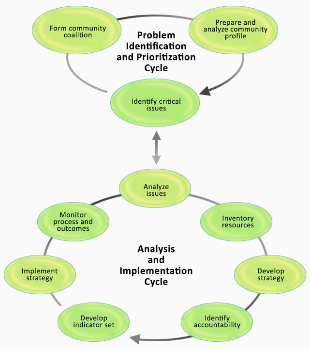Diagram depicting the CHIP model with phrases in circles and their correlating arrows. From top to bottom: Large circle with text inside it, saying “Problem Identification and Prioritization Cycle.” Outer circles: Form community coalition, Prepare and analyze community profile; Identify critical issues. Large circle with text inside it, saying: “Analysis and Implementation Cycle.” Outer circles: Analyze issue; Inventory resources; Develop Strategy; Identify Strategy, Identify accountability, Develop indicator set; Implement strategy; Monitor process and outcomes.