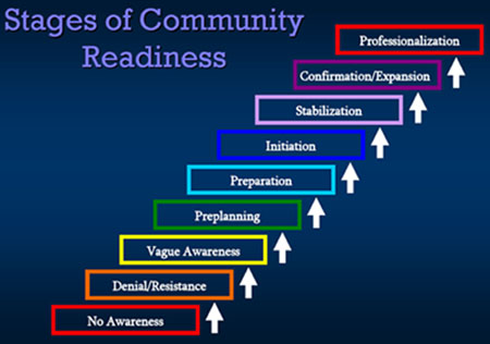 Image depicting the Stages of Community Readiness, built from the bottom to the top with arrows pointing up next to each of the following phases: “No Awareness; Denial/Resistance; Vague Awareness; Preplanning; Preparation; Initiation; Stabilization; Confirmation; Expansion; Professionalization.”
