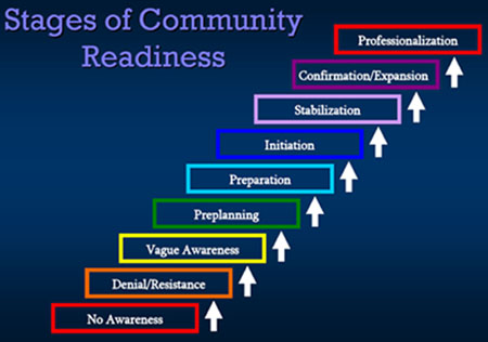 Key Components Of Arrow Action Plan For Performance Measurement