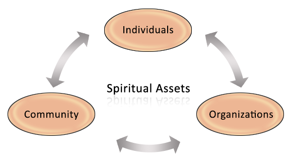 Image of a Spiritual Assets chart with multi-directional arrows and three phases: Individuals, Organizations, and Community.