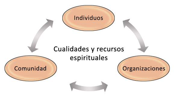Imagen representado espiritualidad y acción social con flechas multidireccionales y tres fases: individuos, organizaciones y comunidad.