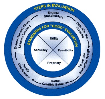 Program Evaluation - Canadian Hub for Applied and Social Research
