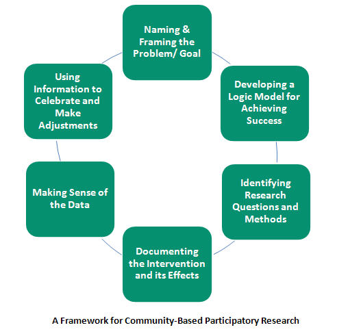 Image depicting a Framework for Community Based Participatory Research. This image includes the following phrases: “Naming and Framing the Problem/Goal; Developing a Logic Model for Achieving Success; Identifying Research Questions and Methods; Documenting the Intervention and its Effects; Making Sense of the Data; and Using Information to Celebrate and Make Adjustments.”