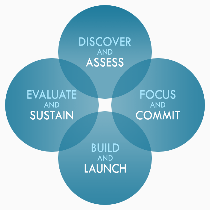 Image depicting the Charter For Compassion's four phases of building a compassionate community. These phases are: "Discover and Asses; Focus and Commit; Build and Launch; Evaluate and Sustain."