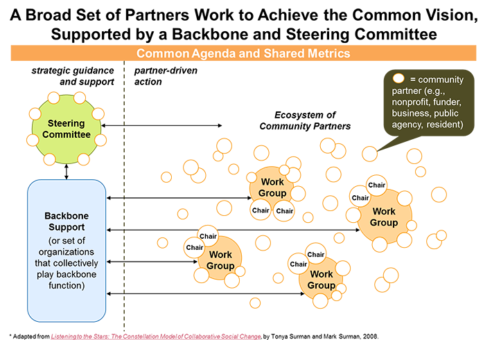  The Constellation Model of Collaborative Social Change, by Tonya Surman and Mark Surman, 2008.”