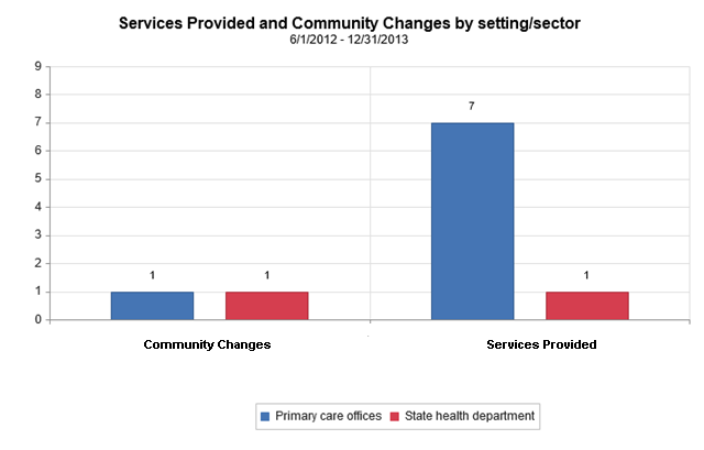 Image of a bar chart, entitled, “Figure 2: Example Bar Chart.” The header reads, “Services Provided and Community Changes by setting/sector, 6/1/2012 – 12/31/2103.” The chart shows scores for two settings/sectors. For Community Changes, a score of 1 is shown for both Primary care offices and the State health department. For Services Provided, a score of 7 is shown for Primary care offices, and a score of 1 is shown for the State health department.