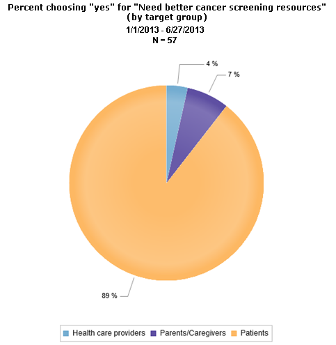 Image of a pie chart, entitled, “Figure 1: Example Pie Chart.” The header reads, “Percent choosing ‘yes’ for ‘Need better cancer screening resources’ (by target group), 1/1/2013 – 6/27/2013, N=57.” The pie chart has three colored sections with the following tags in a legend below it: “89% Patients; 4% Health care providers; 7% Patients.”