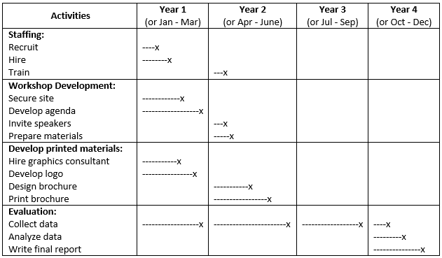 Image of a timeline chart, entitled, “Figure 3: Example Time Line Chart,” which depicts a table with a header row across the top and left margins, followed by four rows and columns after that. The header row is labeled from left to right: “Activities; “Year 1 (or Jan – Mar); Year 2 (or Apr – June); Year 3 (or Jul – Sep); Year 4 (or Oct – Dec).” Under the activities column, the four rows below it are labeled: “Staffing: Recruit, Hire, Train; Workshop Development: Secure site, Develop agenda, Invite speakers, Prepare materials; Develop printed materials: Hire graphics consultant, Develop logo, Design brochure, Print brochure; Evaluation: Collect data, Analyze data, Write final report.” In each of the proceeding columns and rows are progress bars, showing advancement in a given month or year.