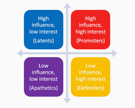 Colorful graphic  depicting Stakeholder Analysis/Stakeholder Mapping. With the following  four boxes: “Low  influence, low interest  (Apathetic); Low influence high interest (Defenders); High influence, low interest (Latent); High influence, high interest (Promoter)”