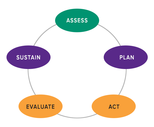 Image of chart with five steps: Assess, plan, act, evaluate, and sustain.