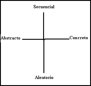 Imagen representando los cuatro estilos cognitivos se describen: “secuencial; concreto; aleatorio; abstracto.”