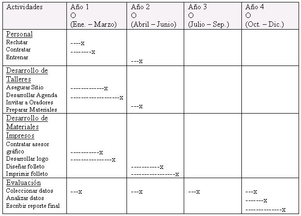 Imagen es un gráfico de línea de tiempo, titulado, “figura 3: ejemplo gráfico de línea temporal,” que muestra una tabla con una fila de encabezado a lo largo de la parte superior y el margen izquierdo, seguido de cuatro filas y columnas después de eso. La línea de encabezamiento se etiqueta de izquierda a derecha: "Actividades; "Año 1 (o enero-marzo); Año 2 (o abril-junio); Año 3 (o julio a septiembre); Año 4 (octubre a diciembre) "debajo  de la columna de actividades, se encuentra cuatro filas que están etiquetadas: “personal; reclutar; contratar; entrenar; desarrollo de talleres: asegurar sitio, desarrollar agenda; invitar a oradores; preparar materiales; desarrollo de materiales impresos: contratar asesor gráfico; diseñar logo y folletos; e imprimir folletos; evaluación: coleccionar datos; analizar datos; escribir reporte final.” En cada una de las columnas y  filas procedentes son las barras de progreso, mostrando progreso en un mes o un año determinado.