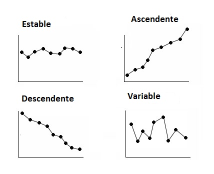 Imagen titulada, "ejemplo de patrones de línea de base de datos", con los siguientes cuatro gráficos que representan diferentes patrones: "estable; ascendente; descendente; variable.”