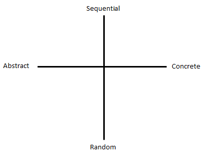 Image depicting the four Cognitive Styles as described: “Sequential; Concrete; Random; Abstract.”