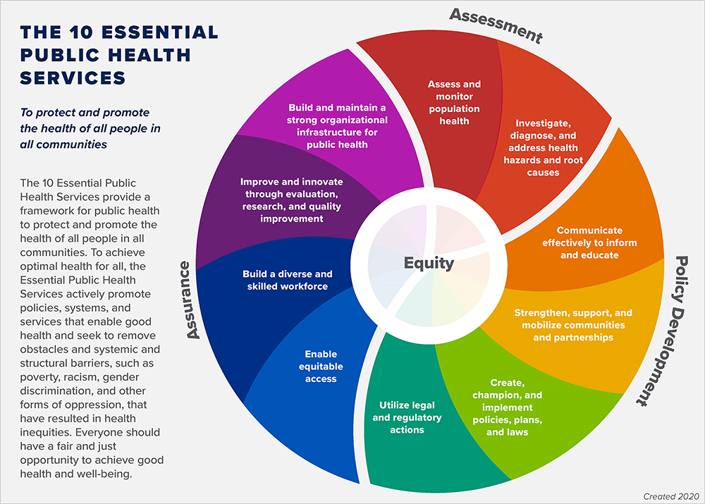 Graphic color wheel depicting the Ten Essential Public Health Services. Outside the wheel is an arrow circling around it with three phrases embedded: “Assessment; Policy Development; Assurance.” Nine of the wheel segments intersect in the center with Research being the tenth segment. The other nine feeding it are: “Monitor Health; Diagnose and Investigate; Inform, Educate, and Empower; Mobilize Community Partnerships; Develop Policies; Enforce Laws; Link to/Provide Care; Assure Competent Workforce; Evaluate.”