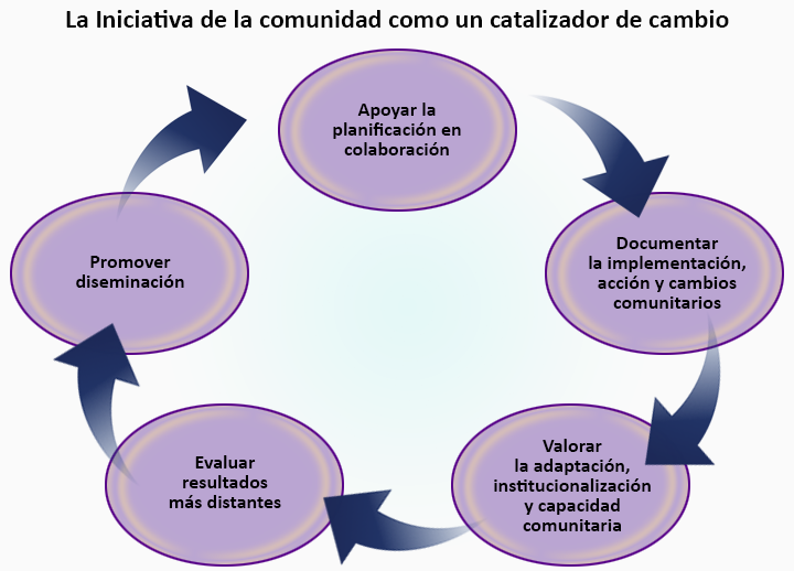 Capítulo 1. Nuestro modelo de cambio y mejora comunitaria | Sección 5.  Nuestro modelo de evaluación: Cómo evaluar iniciativas comunitarias amplias  | Herramientas | Community Tool Box