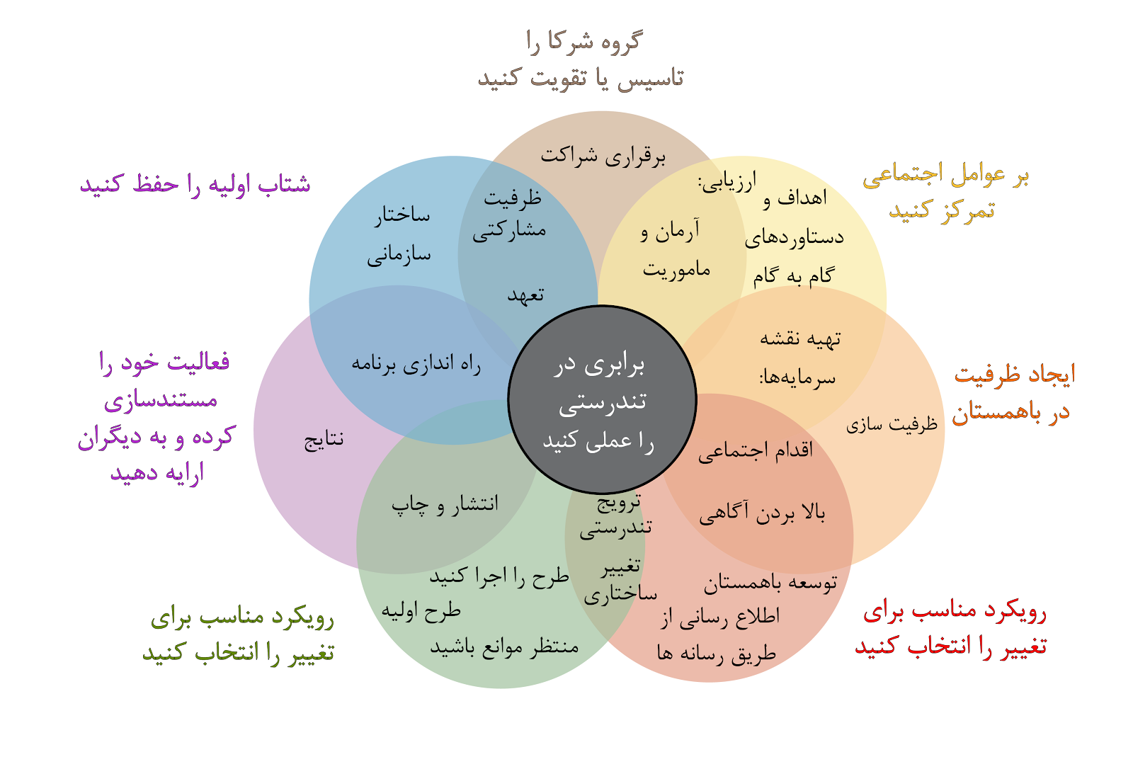  تصویر ​از مراحل مرکز کنترل و پیشگیری در رابطه با پروژه مربوط به عوامل اجتماعی موثر در سلامت​