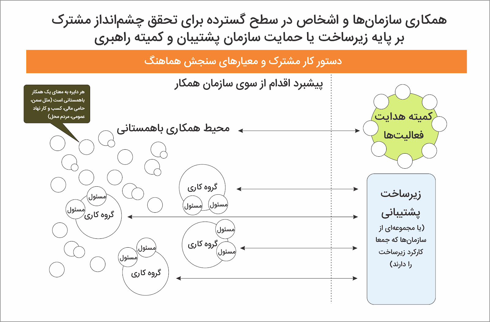 تصویری از مدل کهکشانی همکاری برای تغییر اجتماعی