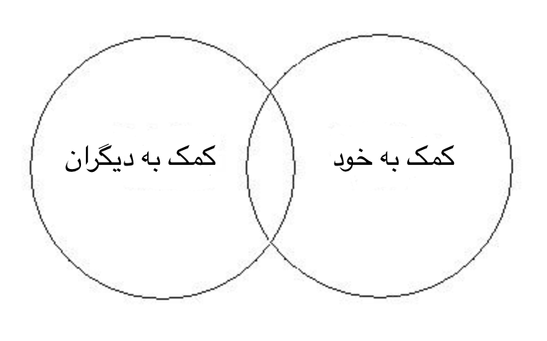 دو دایره که با هم همپوشانی دارند. در یکی نوشته شده «کمک به خود» و در دیگری «کمک به دیگران«