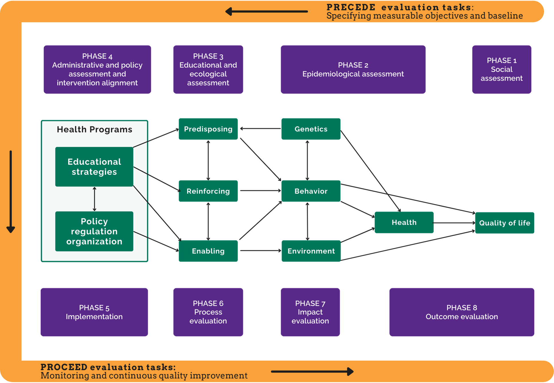 Image of Figure 1: Generic Representation of the PRECEDE-PROCEED Model. From L. Green and M. Kreuter. (2005). Health Promotion Planning: An Educational and Ecological Approach (4th Ed.) Mountain View, CA: Mayfield Publishers. This image includes text boxes and relational arrows with the following phrases: PRECEDE evaluation tasks: Specifying measurable objectives and baselines; (header) PHASE 4 – Administrative and policy assessment and intervention alignment; (header) PHASE 3 – Educational and ecological assessment; (header) PHASE 2 – Epidemiological assessment; (header) PHASE 1 – Social Assessment; HEALTH PROGRAM – Educational Strategies, Policy regulation organization; Predisposing; Genetics; Reinforcing; Behavior; Enabling; Environment; Health; Quality of Life; (header) PHASE 5 – Implementation; PHASE 6 – Process evaluation; PHASE 7 – Impact evaluation; PHASE 8 – Outcome evaluation. PROCEED evaluation tasks: Monitoring and Continuous Quality Improvement.