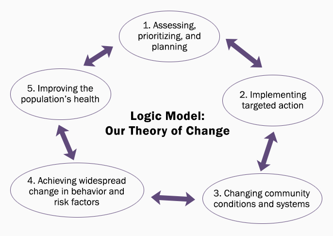 Logic model.